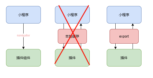 小程序插件与小程序之间的数据交换