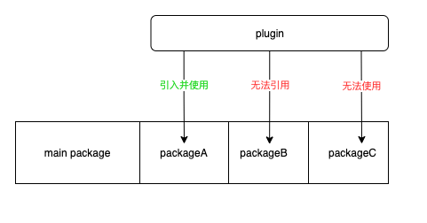 小程序插件在分包项目中的限制