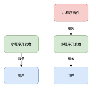 小程序插件服务对象