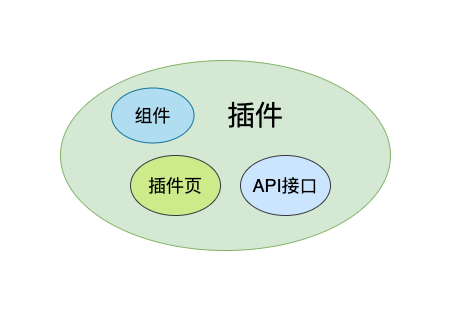 小程序插件涵盖的范围