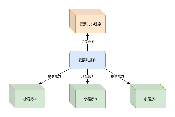 微信小程序插件使用3